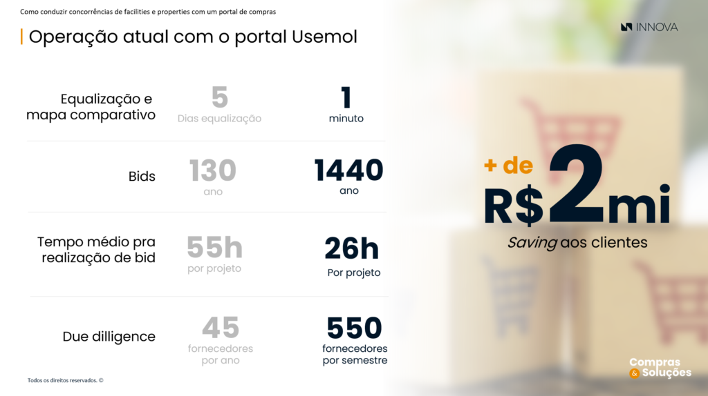 Imagem institucional com o título “Operação atual com o portal de compras Usemol”, apresentando um comparativo de desempenho em processos de compras e facilities. À esquerda, há indicadores que mostram melhorias significativas: equalização e mapa comparativo reduzidos de 5 dias para 1 minuto; aumento no número de bids de 130 para 1440 por ano; redução do tempo médio de realização de bids de 55 horas para 26 horas por projeto; e crescimento na due diligence de fornecedores de 45 por ano para 550 por semestre. À direita, em destaque, aparece a mensagem “+ de R$ 2 mi Saving aos clientes”, com elementos visuais de carrinhos de compra ao fundo e a marca Innova no topo.
