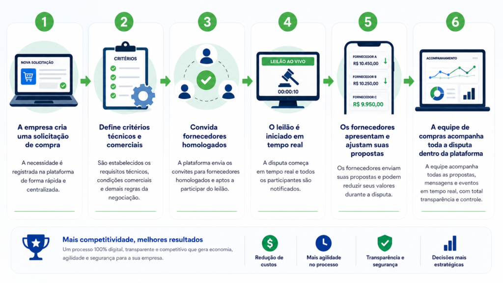 Fluxo do leilão reverso no portal de compras Usemol